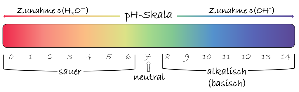 pH Wert