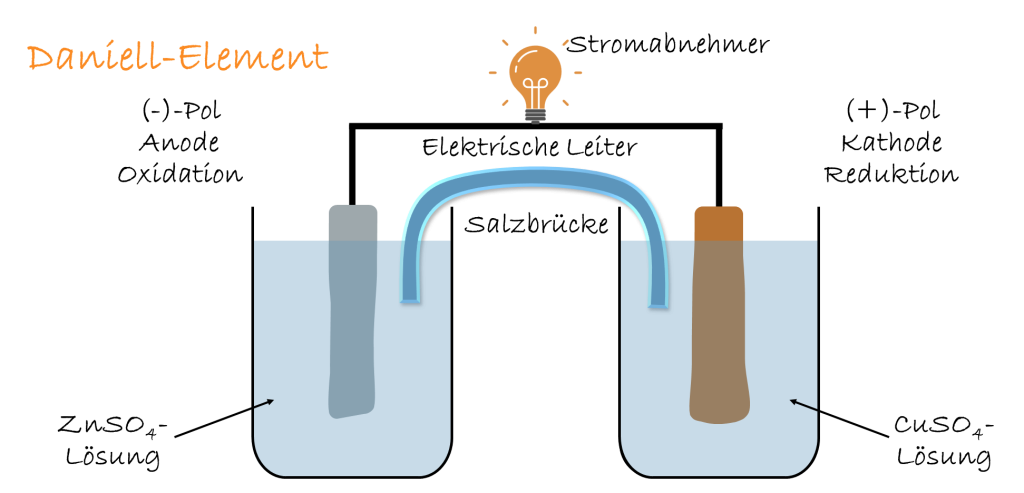 Galvanische Zelle
