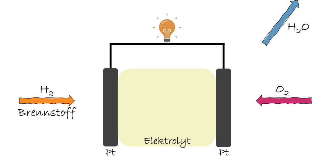Brennstoffzelle