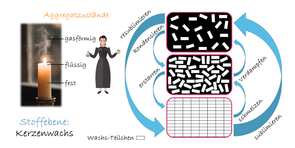 Stoff Teilchen Konzept